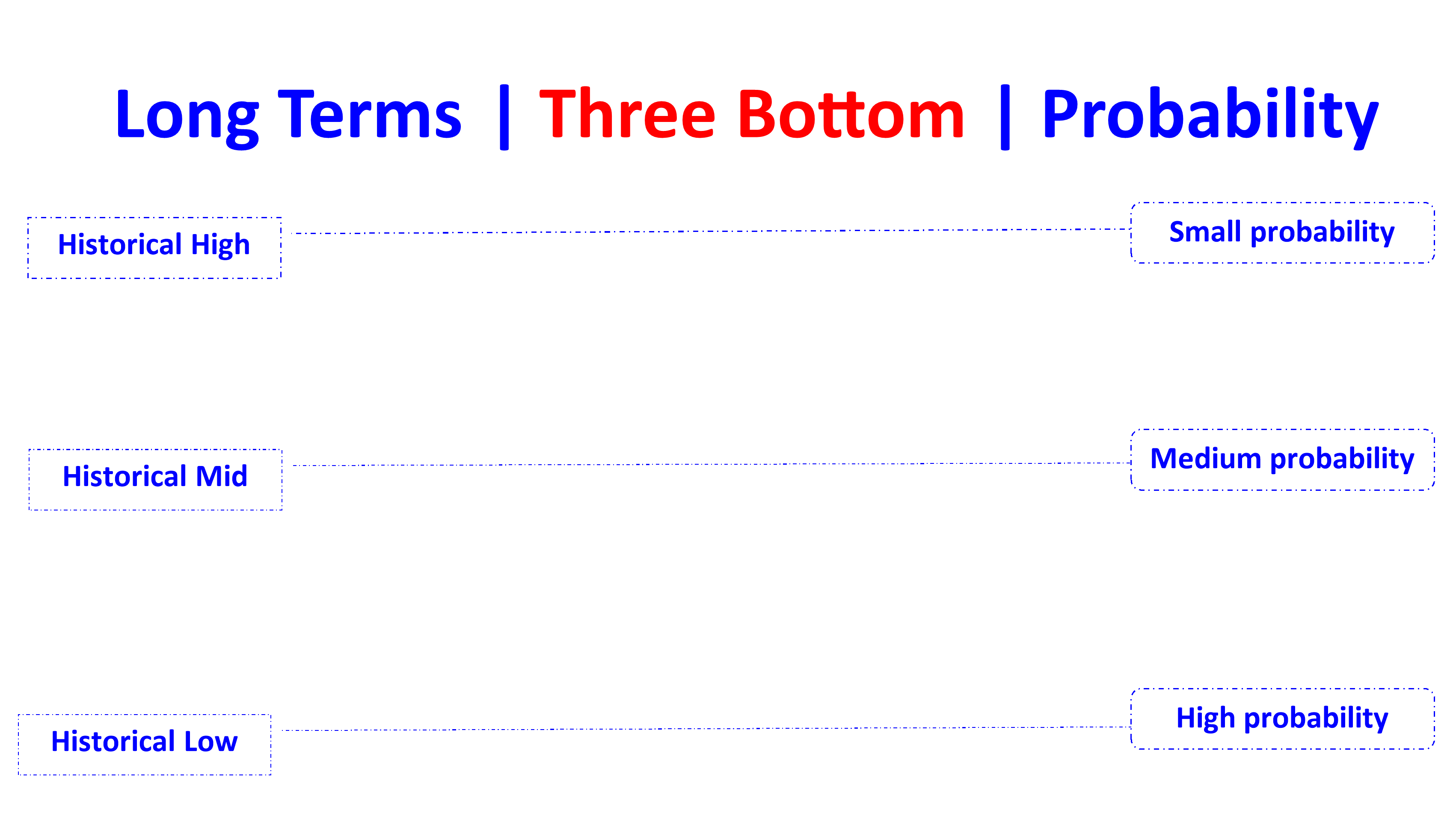 three bottom rising en